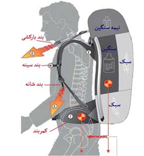 .jpg - نحوه تنظیم کوله پشتی روی بدن